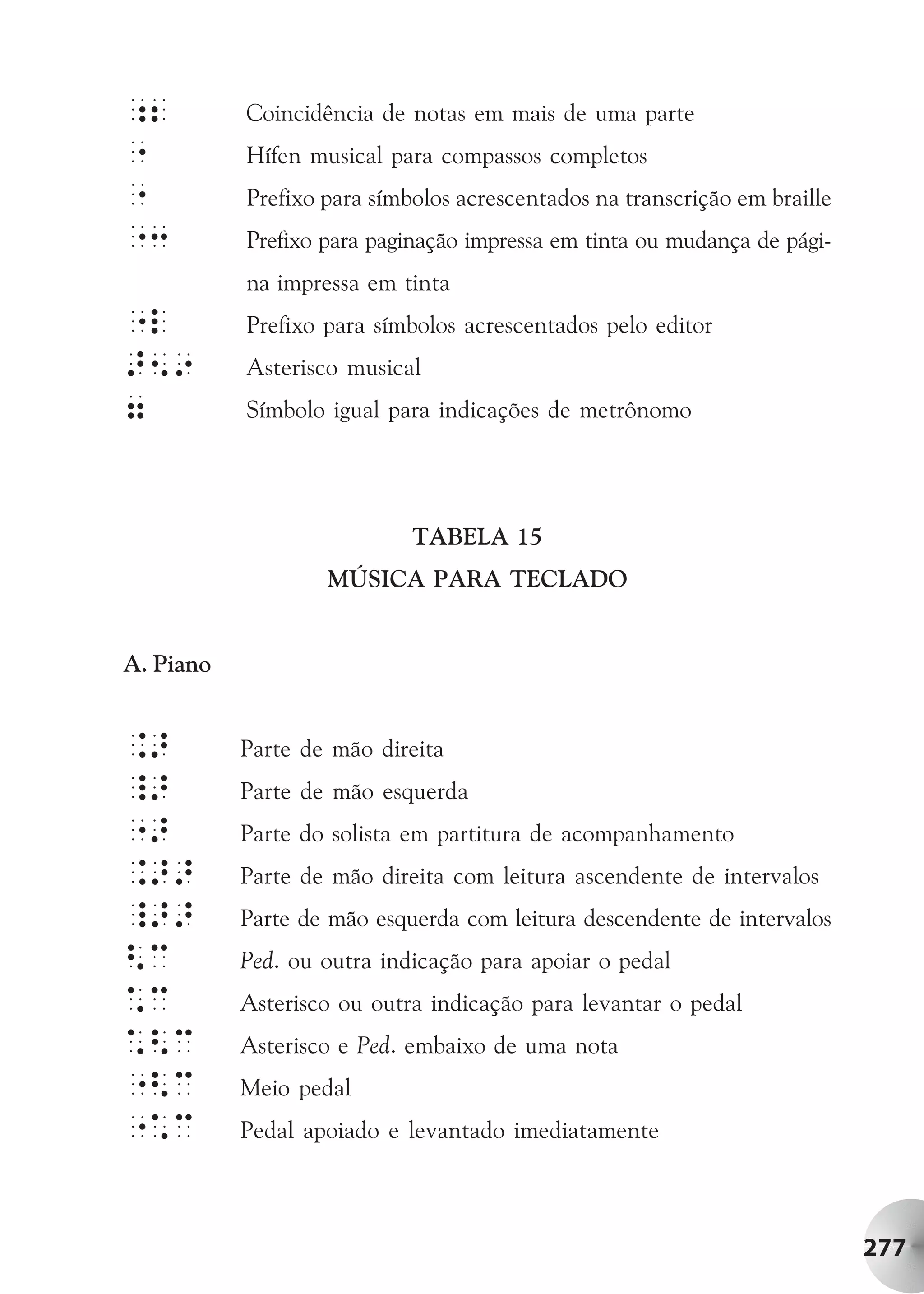 ;2         Coincidência de notas em mais de uma parte
"          Hífen musical para compassos completos
"          Prefixo para símbolos acrescentados na transcrição em braille
"3         Prefixo para paginação impressa em tinta ou mudança de pági-
           na impressa em tinta
"l         Prefixo para símbolos acrescentados pelo editor
>59        Asterisco musical
7          Símbolo igual para indicações de metrônomo




                            TABELA 15
                   MÚSICA PARA TECLADO


A. Piano


.>         Parte de mão direita
_>         Parte de mão esquerda
">         Parte do solista em partitura de acompanhamento
.>>        Parte de mão direita com leitura ascendente de intervalos
_>>        Parte de mão esquerda com leitura descendente de intervalos
<c         Ped. ou outra indicação para apoiar o pedal
*c         Asterisco ou outra indicação para levantar o pedal
*<c        Asterisco e Ped. embaixo de uma nota
"<c        Meio pedal
"*c        Pedal apoiado e levantado imediatamente



                                                                           277
 