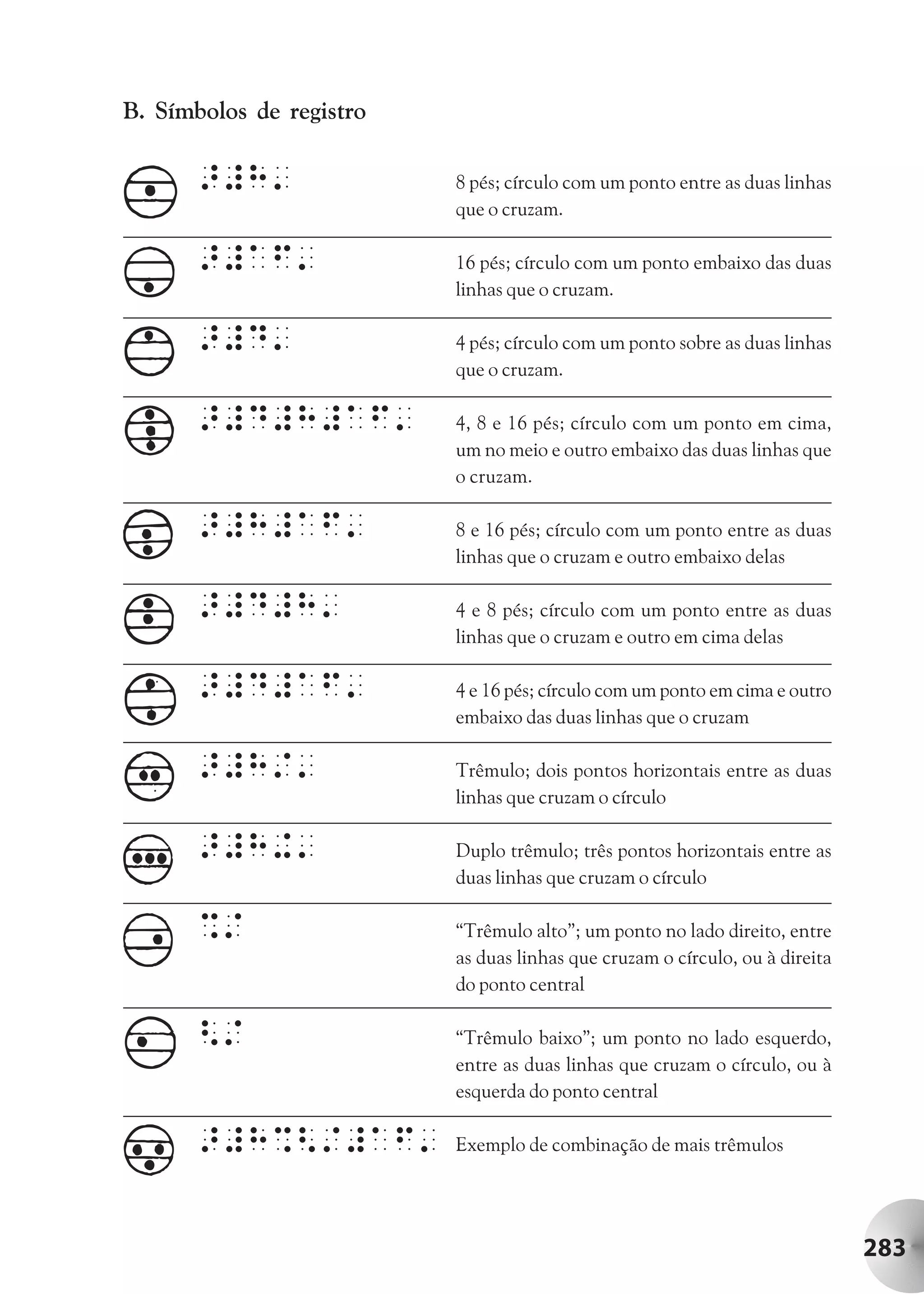 B. Símbolos de registro

       >#H'               8 pés; círculo com um ponto entre as duas linhas
                          que o cruzam.

       >#AF'              16 pés; círculo com um ponto embaixo das duas
                          linhas que o cruzam.

       >#D'               4 pés; círculo com um ponto sobre as duas linhas
                          que o cruzam.

       >#D#H#AF'          4, 8 e 16 pés; círculo com um ponto em cima,
                          um no meio e outro embaixo das duas linhas que
                          o cruzam.

       >#H#AF'            8 e 16 pés; círculo com um ponto entre as duas
                          linhas que o cruzam e outro embaixo delas

       >#D#H'             4 e 8 pés; círculo com um ponto entre as duas
                          linhas que o cruzam e outro em cima delas

       >#D#AF'            4 e 16 pés; círculo com um ponto em cima e outro
                          embaixo das duas linhas que o cruzam

       >#H/'              Trêmulo; dois pontos horizontais entre as duas
                          linhas que cruzam o círculo

       >#H+'              Duplo trêmulo; três pontos horizontais entre as
                          duas linhas que cruzam o círculo

       %/                 “Trêmulo alto”; um ponto no lado direito, entre
                          as duas linhas que cruzam o círculo, ou à direita
                          do ponto central

       </                 “Trêmulo baixo”; um ponto no lado esquerdo,
                          entre as duas linhas que cruzam o círculo, ou à
                          esquerda do ponto central

       >#H%</#AF'         Exemplo de combinação de mais trêmulos




                                                                              283
 
