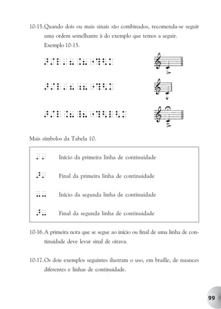10-15. Quando dois ou mais sinais são combinados, recomenda-se seguir
      uma ordem semelhante à do exemplo que temos a seguir.
      Exemplo 10-15.




Mais símbolos da Tabela 10.


  ''         Início da primeira linha de continuidade


  >'         Final da primeira linha de continuidade


  --         Início da segunda linha de continuidade


  >-         Final da segunda linha de continuidade


10-16. A primeira nota que se segue ao início ou final de uma linha de con-
      tinuidade deve levar sinal de oitava.


10-17. Os dois exemplos seguintes ilustram o uso, em braille, de nuances
      diferentes e linhas de continuidade.




                                                                              99
 