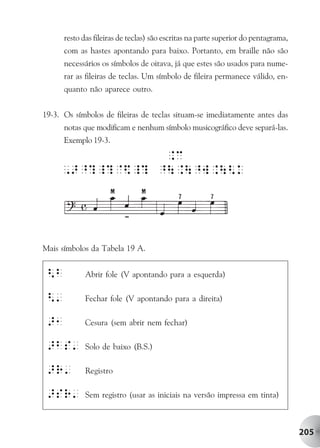 resto das fileiras de teclas) são escritas na parte superior do pentagrama,
      com as hastes apontando para baixo. Portanto, em braille não são
      necessários os símbolos de oitava, já que estes são usados para nume-
      rar as fileiras de teclas. Um símbolo de fileira permanece válido, en-
      quanto não aparece outro.


19-3. Os símbolos de fileiras de teclas situam-se imediatamente antes das
      notas que modificam e nenhum símbolo musicográfico deve separá-las.
      Exemplo 19-3.




Mais símbolos da Tabela 19 A.


 <b          Abrir fole (V apontando para a esquerda)

 <'          Fechar fole (V apontando para a direita)

 >1          Cesura (sem abrir nem fechar)

 >bs'        Solo de baixo (B.S.)

 >R'         Registro

 >sR'        Sem registro (usar as iniciais na versão impressa em tinta)



                                                                                    205
 