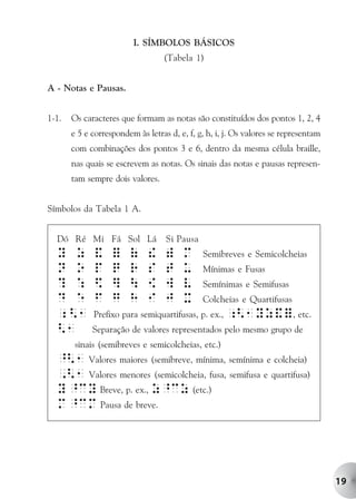 I. SÍMBOLOS BÁSICOS
                                  (Tabela 1)


A - Notas e Pausas.


1-1.   Os caracteres que formam as notas são constituídos dos pontos 1, 2, 4
       e 5 e correspondem às letras d, e, f, g, h, i, j. Os valores se representam
       com combinações dos pontos 3 e 6, dentro da mesma célula braille,
       nas quais se escrevem as notas. Os sinais das notas e pausas represen-
       tam sempre dois valores.


Símbolos da Tabela 1 A.


  Dó Ré Mi Fá Sol Lá               Si Pausa
  Y z        &     =    (    !     )    M     Semibreves e Semicolcheias
  N o        p     q    R    s     T    u     Mínimas e Fusas
  ? :        $     ]        {     w    V     Semínimas e Semifusas
  D e        F     g    H    i     J    X     Colcheias e Quartifusas
  ; <1       Prefixo para semiquartifusas, p. ex., ;<1yz&=, etc.
  <1         Separação de valores representados pelo mesmo grupo de
        sinais (semibreves e semicolcheias, etc.)
  ^<1 Valores maiores (semibreve, mínima, semínima e colcheia)
  ,<1 Valores menores (semicolcheia, fusa, semifusa e quartifusa)
  y ^cy Breve, p. ex., z~cz (etc.)
  m ~cm Pausa de breve.




                                                                                     19
 