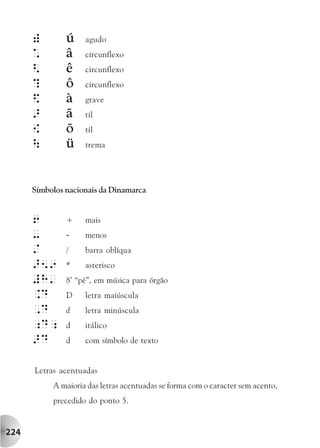 )        ú    agudo
      *        â    circunflexo
      <        ê    circunflexo
      ?        ô    circunflexo
      $        à    grave
      >        ã    til
      {        õ    til
              ü    trema




      Símbolos nacionais da Dinamarca


      6        +    mais
      -        -    menos
      /        /    barra oblíqua
      >59      *    asterisco
      #H'      8’ “pé”, em música para órgão
      .D       D    letra maiúscula
      ,D       d    letra minúscula
      ;D;      d    itálico
      >D       d    com símbolo de texto


      Letras acentuadas
           A maioria das letras acentuadas se forma com o caracter sem acento,
           precedido do ponto 5.


224
 