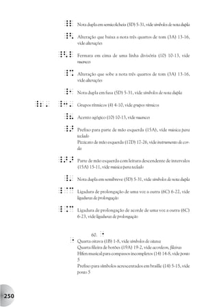 _l    Nota dupla em semicolcheia (5D) 5-31, vide símbolos de nota dupla

          _<    Alteração que baixa a nota três quartos de tom (3A) 13-16,
                vide alterações

         _<l    Fermata em cima de uma linha divisória (10) 10-13, vide
                nuances

          _%    Alteração que sobe a nota três quartos de tom (3A) 13-16,
                vide alterações

           _1   Nota dupla em fusa (5D) 5-31, vide símbolos de nota dupla

      _2' _3'   Grupos rítmicos (4) 4-10, vide grupos rítmicos

           _8   Acento agógico (10) 10-13, vide nuances

          _>    Prefixo para parte de mão esquerda (15A), vide música para
                teclado
                Pizzicato de mão esquerda (17D) 17-26, vide instrumento de cor-
                da

         _>>    Parte de mão esquerda com leitura descendente de intervalos
                (15A) 15-11, vide música para teclado

          _'    Nota dupla em semibreve (5D) 5-31, vide símbolos de nota dupla

         _@c    Ligadura de prolongação de uma voz a outra (6C) 6-22, vide
                ligaduras de prolongação

         _.c    Ligadura de prolongação de acorde de uma voz a outra (6C)
                6-23, vide ligaduras de prolongação



                        60. "
           "    Quarta oitava (1B) 1-8, vide símbolos de oitava
                Quarta fileira de botões (19A) 19-2, vide acordeon, fileiras
                Hífen musical para compassos incompletos (14) 14-8, vide ponto
                5
                Prefixo para símbolos acrescentados em braille (14) 5-15, vide
                ponto 5




250
 