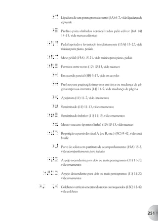 "c    Ligadura de um pentagrama a outro (6A) 6-7, vide ligaduras de
        expressão

  "l    Prefixo para símbolos acrescentados pelo editor (6A 14)
        14-15, vide marcas editoriais

  "*c   Pedal apoiado e levantado imediatamente (15A) 15-22, vide
        música para piano, pedais

  "<c   Meio pedal (15A) 15-21, vide música para piano, pedais

  "<l   Fermata entre notas (10) 10-13, vide nuances

   "1   Em acorde parcial (5B) 5-17, vide em acordes

   "3   Prefixo para paginação impressa em tinta ou mudança de pá-
        gina impressa em tinta (14) 14-9, vide mudança de página

  "5    Apojatura (11) 11-7, vide ornamentos

   "6   Semitrinado (11) 11-13, vide ornamentos

  "6l   Semitrinado inferior (11) 11-15, vide ornamentos

   "8   Mezzo-staccato (ponto e linha) (10) 10-13, vide nuances

  "+A   Repetição a partir do sinal A (ou B, etc.) (9C) 9-47, vide sinal
        braille

  ">    Parte do solista em partitura de acompanhamento (15A) 15-5,
        vide acompanhamento para teclado

  ">k   Arpejo ascendente para dois ou mais pentagramas (11) 11-20,
        vide ornamentos

 ">kk   Arpejo descendente para dois ou mais pentagramas (11) 11-20,
        vide ornamentos

"' ,1   Colchetes verticais encerrando notas ou rasqueados (12C) 12-40,
        vide colchetes




                                                                           251
 