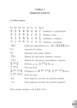 TABELA 1
                      SÍMBOLOS BÁSICOS


A. Notas e pausas


Dó Ré Mi Fá         Sol Lá   Si   Pausa
Y z & = ( ! ) M Semibreves e semicolcheias
N o p q R s T u Minimas e fusas
? : $ ]  { w V Semínimas e semifusas
D e F g H i J X Colcheias e quartifusas
;<1    Prefixo para semiquartifusas, p. ex., ;<1Yz&= (etc.)
<1     Separador de valores
<1     Separação entre grupos rítmicos
^<1    Símbolo de valor maior; colcheias e maiores
,<1    Símbolo de valor menor; semicolcheias e menores
Y^cY   Dó breve, p. ex., z^cz Ré, etc.
M^cM   Pausa de breve
Y^c^cY Dó longa, p. ex., Y^c^cY z^c^cz (etc.)
M^c^cM Pausa de longa
;5     Notas impressas em tinta em caracteres grandes
,5     Notas impressas em tinta em caracteres pequenos


(Para notação moderna, vide Tabela 13A.)




                                                              261
 