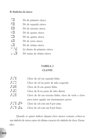 B. Símbolos de oitava


      @Y           Dó de primeira oitava
      ^Y           Dó de segunda oitava
      _Y           Dó de terceira oitava
      "Y           Dó de quarta oitava
      .Y           Dó de quinta oitava
      ;Y           Dó de sexta oitava
      ,Y           Dó de sétima oitava
      @@!          Lá abaixo da primeira oitava
      ,,Y          Dó acima da sétima oitava



                                    TABELA 2
                                     CLAVES


      >/l              Clave de sol em segunda linha
      >/k              Clave de sol na parte de mão esquerda
      >#l              Clave de fá em quarta linha
      >#k              Clave de fá na parte de mão direita
      >+l              Clave de dó em terceira linha; clave de viola e clave
                       para notas agudas em instrumentos graves
      >/l#H            Clave de sol com um 8 por cima
      >/l#8            Clave de sol com um 8 por baixo


              Quando se quiser indicar alguma clave menos comum, coloca-se
      um símbolo de oitava antes do último caracter do símbolo de clave. Exem-
      plos:


262
 