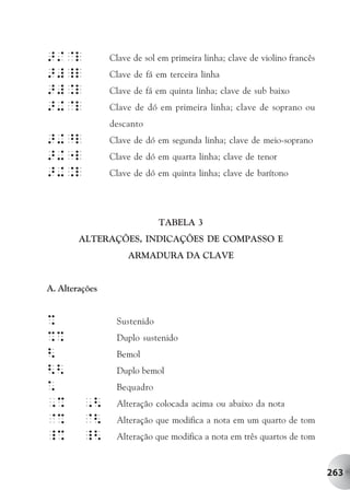 >/@l            Clave de sol em primeira linha; clave de violino francês
>#_l            Clave de fá em terceira linha
>#.l            Clave de fá em quinta linha; clave de sub baixo
>+@l            Clave de dó em primeira linha; clave de soprano ou
                descanto
>+^l            Clave de dó em segunda linha; clave de meio-soprano
>+"l            Clave de dó em quarta linha; clave de tenor
>+.l            Clave de dó em quinta linha; clave de barítono




                             TABELA 3
        ALTERAÇÕES, INDICAÇÕES DE COMPASSO E
                     ARMADURA DA CLAVE


A. Alterações


%                Sustenido
%%               Duplo sustenido
<                Bemol
<<               Duplo bemol
*                Bequadro
,%       ,<      Alteração colocada acima ou abaixo da nota
@%       @<      Alteração que modifica a nota em um quarto de tom
_%       _<      Alteração que modifica a nota em três quartos de tom



                                                                           263
 