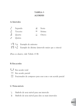 TABELA 5
                              ACORDES


A. Intervalos


/     Segunda                   0      Sexta
+     Terceira                  3      Sétima
#     Quarta                    -      Oitava
9     Quinta


"?"-        Exemplo de uníssono
_?"+        Exemplo de décima (intervalo maior que a oitava)


(Para os clusters, vide Tabela 13 B)



B. Em acordes


<>    Em acorde total
"1    Em acorde parcial
.k    Fracionador de compasso para usar com o em acorde parcial



C. Notas móveis


,     Símbolo de nota móvel para um intervalo
;     Símbolo de nota móvel para dois ou mais intervalos


                                                                  265
 