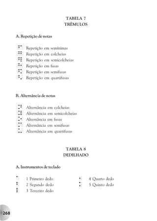 TABELA 7
                                    TRÊMULOS

      A. Repetição de notas

      ^A    Repetição   em   semínimas
      ^b    Repetição   em   colcheias
      ^l    Repetição   em   semicolcheias
      ^1    Repetição   em   fusas
      ^k    Repetição   em   semifusas
      ^'    Repetição   em   quartifusas



      B. Alternância de notas

      .b    Alternância   em   colcheias
      .l    Alternância   em   semicolcheias
      .1    Alternância   em   fusas
      .A    Alternância   em   semifusas
      .'    Alternância   em   quartifusas



                                     TABELA 8
                                    DEDILHADO

      A. Instrumentos de teclado

      A     1 Primeiro dedo                    1   4 Quarto dedo
      b     2 Segundo dedo                     k   5 Quinto dedo
      l     3 Terceiro dedo




268
 