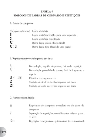 TABELA 9
          SÍMBOLOS DE BARRAS DE COMPASSO E REPETIÇÕES


      A. Barras de compasso


      (Espaço em branco) Linha divisória
      l                     Linha divisória braille, para usos especiais
      k                     Linha divisória pontilhada
      <k                    Barra dupla grossa (barra final)
      <k'                   Barra dupla fina (final de uma seção)



      B. Repetições na versão impressa em tinta


      <7                Barra dupla, seguida de pontos; início de repetição
      <2                Barra dupla, precedida de pontos; final de fragmento a
                        repetir
      #1 #2             Primeira vez, segunda vez
      +                 Símbolo de sinal na versão impressa em tinta
      +l                Símbolo de coda na versão impressa em tinta



      C. Repetições em braille


      7                 Repetição de compasso completo ou de parte de
                        compasso
      '                 Separação de repetições, com diferentes valores, p. ex.,
                        7'7
      .7                Repetição, começando em quinta oitava (ou outra oitava)



270
 