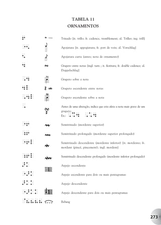TABELA 11
               ORNAMENTOS

6       Trinado [it. trillo; fr. cadence, tremblement; al. Triller; ing. trill]


"5      Apojatura [it. appogiatura; fr. port de voix; al. Vorschlag]

5       Apojatura curta (antes; nota de ornamento)

4       Grupeto entre notas [ingl. turn ; it. fioritura; fr. double cadence; al.
        Doppelschlag]

,4      Grupeto sobre a nota


4l      Grupeto ascendente entre notas

,4l     Grupeto ascendente sobre a nota

,       Antes de uma alteração, indica que esta afeta a nota mais grave de um
        grupeto
        Ex.:   ,%4 ,*4
"6      Semitrinado (mordente superior)

;6      Semitrinado prolongado (mordente superior prolongado)


"6l     Semitrinado descendente (mordente inferior) [it. mordente; fr.
        mordant (pincé, pincement); ingl. mordent]


;6l     Semitrinado descendente prolongado (mordente inferior prolongado)

>k      Arpejo ascendente

">k     Arpejo ascendente para dois ou mais pentagramas


>kk     Arpejo descendente

">kk    Arpejo descendente para dois ou mais pentagramas

@8888   Bebung




                                                                                   273
 
