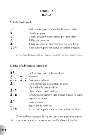 TABELA 12
                                     TEORIA

      A. Símbolos de acorde

      3>                 Prefixo para parte de símbolos de acorde (cifras)
      4                  Círculo pequeno
      4'                 Círculo pequeno bisseccionado por uma linha
      0                  Triângulo pequeno
      0'                 Triângulo pequeno bisseccionado por uma linha
      .#g                7 em cursiva, para um acorde de sétima específico

            Use os símbolos nacionais de seu país para mais, menos e barra oblíqua.



      B. Baixo cifrado e análise harmônica

      ;>                 Prefixo para parte de baixo cifrado
      #6 #35             Números
      #%k #<k            Alterações isoladas
      #'                 Cifra omitida em uma cadeia de cifras
      #A                 Uma linha de continuidade
      #AA                Duas linhas de continuidade
      #;7                Cifra (qualquer número) que aparece riscada, na versão
                         impressa em tinta
      #/                 Barra oblíqua
      -                  Separador de símbolos
      .#7                7 em cursiva, para um acorde de sétima específico

             Use os símbolos nacionais de seu país para letras maiúsculas e minús-
      culas, bem como para números romanos em maiúsculas e minúsculas.



274
 