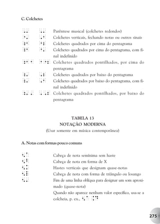 C. Colchetes

,'       ,'       Parêntese musical (colchetes redondos)
"'       ,1       Colchetes verticais, fechando notas ou outros sinais
;1       "2       Colchetes quadrados por cima do pentagrama
;1       "'       Colchetes quadrados por cima do pentagrama, com fi-
                  nal indefinido
;11 ""2           Colchetes quadrados pontilhados, por cima do
                  pentagrama
;'       ,2       Colchetes quadrados por baixo do pentagrama
;'       ,1       Colchetes quadrados por baixo do pentagrama, com fi-
                  nal indefinido
;'' ,,2           Colchetes quadrados pontilhados, por baixo do
                  pentagrama



                            TABELA 13
                       NOTAÇÃO MODERNA
               (Usar somente em música contemporânea)

A. Notas com formas pouco comuns


5A                Cabeça de nota semínima sem haste
5b                Cabeça de nota em forma de X
5k                Hastes verticais que designam quase-notas
5l                Cabeça de nota com forma de triângulo ou losango
5'                Fim de uma linha oblíqua para designar um som aproxi-
                  mado (quase-nota)
                  Quando não aparece nenhum valor específico, usa-se a
                  colcheia, p. ex., 5A.D



                                                                          275
 
