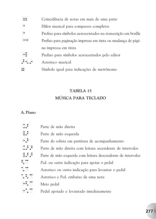 ;2         Coincidência de notas em mais de uma parte
"          Hífen musical para compassos completos
"          Prefixo para símbolos acrescentados na transcrição em braille
"3         Prefixo para paginação impressa em tinta ou mudança de pági-
           na impressa em tinta
"l         Prefixo para símbolos acrescentados pelo editor
>59        Asterisco musical
7          Símbolo igual para indicações de metrônomo




                            TABELA 15
                   MÚSICA PARA TECLADO


A. Piano


.>         Parte de mão direita
_>         Parte de mão esquerda
">         Parte do solista em partitura de acompanhamento
.>>        Parte de mão direita com leitura ascendente de intervalos
_>>        Parte de mão esquerda com leitura descendente de intervalos
<c         Ped. ou outra indicação para apoiar o pedal
*c         Asterisco ou outra indicação para levantar o pedal
*<c        Asterisco e Ped. embaixo de uma nota
"<c        Meio pedal
"*c        Pedal apoiado e levantado imediatamente



                                                                           277
 