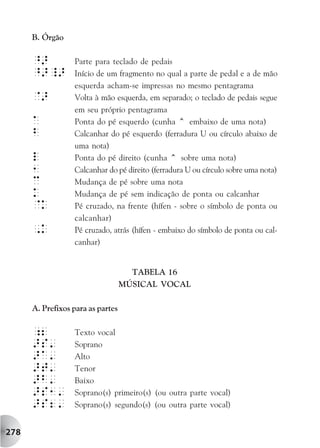 B. Órgão

      ^>          Parte para teclado de pedais
      ^>_>        Início de um fragmento no qual a parte de pedal e a de mão
                  esquerda acham-se impressas no mesmo pentagrama
      @>          Volta à mão esquerda, em separado; o teclado de pedais segue
                  em seu próprio pentagrama
      A           Ponta do pé esquerdo (cunha ^ embaixo de uma nota)
      b           Calcanhar do pé esquerdo (ferradura U ou círculo abaixo de
                  uma nota)
      l           Ponta do pé direito (cunha ^ sobre uma nota)
      1           Calcanhar do pé direito (ferradura U ou círculo sobre uma nota)
      c           Mudança de pé sobre uma nota
      k           Mudança de pé sem indicação de ponta ou calcanhar
      @k          Pé cruzado, na frente (hífen - sobre o símbolo de ponta ou
                  calcanhar)
      ,k          Pé cruzado, atrás (hífen - embaixo do símbolo de ponta ou cal-
                  canhar)


                                     TABELA 16
                                   MÚSICAL VOCAL

      A. Prefixos para as partes

      ;2          Texto vocal
      >s'         Soprano
      >A'         Alto
      >T'         Tenor
      >b'         Baixo
      >s1'        Soprano(s) primeiro(s) (ou outra parte vocal)
      >s2'        Soprano(s) segundo(s) (ou outra parte vocal)


278
 
