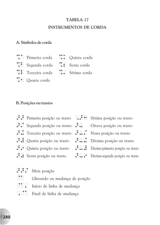 TABELA 17
                         INSTRUMENTOS DE CORDA


      A. Símbolos de corda


      %A    Primeira corda     %k      Quinta corda
      %b    Segunda corda      %2      Sexta corda
      %l    Terceira corda     %'      Sétima corda
      %1    Quarta corda




      B. Posições ou trastos


      >>    Primeira posição ou trasto   ,>3         Sétima posição ou trasto
      >/    Segunda posição ou trasto    >-          Oitava posição ou trasto
      >+    Terceira posição ou trasto   >-/         Nona posição ou trasto
      >#    Quarta posição ou trasto     >-+         Décima posição ou trasto
      >9    Quinta posição ou trasto     >-#         Décima-primeira posição ou trasto
      >0    Sexta posição ou trasto      >-9         Décima-segunda posição ou trasto


      >>/      Meia posição
      @A       Glissando ou mudança de posição
      @A'      Início de linha de mudança
      ,@A      Final de linha de mudança




280
 