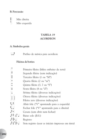 B. Percussão

      l     Mão direita
      A     Mão esquerda



                                  TABELA 19
                                  ACORDEON


      A. Símbolos gerais

      ,>          Prefixo de música para acordeon

            Fileiras de botões


      @           Primeira fileira (hífen embaixo da nota)
      ^           Segunda fileira (sem indicação)
      _           Terceira fileira (1 ou “M”)
      "           Quarta fileira (2 ou “m”)
      .           Quinta fileira (3, 7 ou “S”)
      ;           Sexta fileira (4 ou “d”)
      ,           Sétima fileira (diversas indicações)
      ,,          Oitava fileira (diversas indicações)
      @@          Fileira zero (diversas indicações)
      <b          Abrir fole (“V” apontando para a esquerda)
      <'          Fechar fole (“V” apontando para a direita)
      >1          Cesura (sem abrir nem fechar)
      >bs'        Baixo solo (B.S.)
      >R'         Registro
      >sR'        Sem registro (usar as iniciais impressas em tinta)



282
 