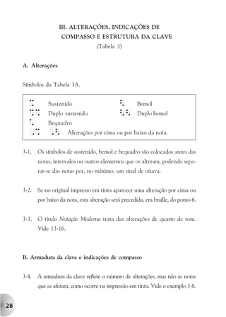 III. ALTERAÇÕES, INDICAÇÕES DE
                      COMPASSO E ESTRUTURA DA CLAVE
                                       (Tabela 3)


     A. Alterações


     Símbolos da Tabela 3A.


       %  Sustenido               < Bemol
       %% Duplo sustenido         << Duplo bemol
       *  Bequadro
       ,% ,< Alterações por cima ou por baixo da nota.

     3-1.   Os símbolos de sustenido, bemol e bequadro são colocados antes das
            notas, intervalos ou outros elementos que os alteram, podendo sepa-
            rar-se das notas por, no máximo, um sinal de oitava.


     3-2. Se no original impresso em tinta aparecer uma alteração por cima ou
            por baixo da nota, esta alteração será precedida, em braille, do ponto 6.


     3-3.   O título Notação Moderna trata das alterações de quarto de tom.
            Vide 13-16.



     B. Armadura da clave e indicações de compasso


     3-4.   A armadura da clave reflete o número de alterações, mas não as notas
            que as afetam, como ocorre na impressão em tinta. Vide o exemplo 3-8.


28
 