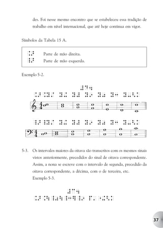 des. Foi nesse mesmo encontro que se estabeleceu essa tradição de
       trabalho em nível internacional, que até hoje continua em vigor.


Símbolos da Tabela 15 A.


  .>         Parte de mão direita.
  _>         Parte de mão esquerda.


Exemplo 5-2.


                  #D4
       .>.Y/ Y+ Y# Y9 Y0 Y3 Y-<k



       _>_Y/ Y+ Y# Y9 Y0 Y3 Y-<k



5-3.   Os intervalos maiores da oitava são transcritos com os mesmos sinais
       vistos anteriormente, precedidos do sinal de oitava correspondente.
       Assim, a nona se escreve com o intervalo de segunda, precedido da
       oitava correspondente, a décima, com o de terceira, etc.
       Exemplo 5-3.


               #c4
       .>._0_3]_9 p'"+<k


                                                                              37
 