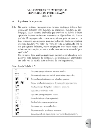 VI. LIGADURAS DE EXPRESSÃO E
                 LIGADURAS DE PROLONGAÇÃO
                           (Tabela 6)

A.     Ligaduras de expressão

6-1.   Na forma em tinta, empregam-se os mesmos sinais para todas as liga-
       duras, sem distinção entre ligaduras de expressão e ligaduras de pro-
       longação. Todos os sinais em braille que aparecem na Tabela 6 foram
       aprovados internacionalmente, mas o uso de alguns deles não é obri-
       gatório. O emprego varia enormemente de um país para outro; por
       isso, enquanto alguns países usam normalmente sinais para indicar
       que uma ligadura “vai para” ou “vem de” uma determinada voz ou
       um pentagrama diferente, outros empregam estes sinais apenas em
       música muito completa, e outros, ainda, nunca usam os sinais de “pro-
       cedência”.
       Os exemplos deste capítulo pretendem mostrar os significados e usos
       possíveis para ligaduras de expressão e de prolongação, empregados
       em cada país de acordo com a decisão de seus especialistas.

Símbolos da Tabela 6 A.

     c              Ligadura de expressão entre notas ou acordes.
     cc c           Ligadura de fraseio para mais de quatro notas ou acordes.

     ;b ^2          Forma alternativa de expressar a ligadura anterior.

     ;b^2           Fim de uma ligadura e começo de outra sobre a mesma nota.

     ,c             Final e princípio de ligadura curta sobre uma nota.

     _c             Ligadura de uma voz a outra.

     "c             Ligadura de um pentagrama a outro.

     @l             Início de linha reta de voz principal.

     .@l            Final de linha reta de voz principal.

     "lc            Ligadura acrescentada pelo editor.

     ;c             Ligadura que não termina em uma nota.

     ;c             Ligadura usada em alguns países para “notas de ornamentos”.




                                                                                  49
 