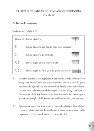 IX. SINAIS DE BARRAS DE COMPASSO E REPETIÇÕES
                                 (Tabela 9)


A. Barras de compasso


Símbolos da Tabela 9 A.


  (Espaço)     Linha divisória


  l            Linha divisória em braille para usos especiais


  k            Linha divisória pontilhada


  <k           Barra dupla grossa (barra final)


  <k'          Barra dupla ao final de uma parte ou seção


9-1.    A forma comum de se representar em braille a linha divisória é o
        espaço em branco, mas, em casos especiais, usa-se o sinal   l para
        representá-la. Quando se usa um sinal em braille como linha divisó-
        ria, este sinal deve ser precedido e seguido de um espaço em branco.
        O exemplo 17-14 (b) ilustra como deve ser usado em música para
        guitarra; o exemplo 12-33 mostra, em um livro de teoria, seu emprego.


9-2.    Quando na forma em tinta aparece uma linha divisória formada por
        pontos ou hífens, ao invés de uma linha contínua, usaremos em braille
        os pontos 1-3, tal como demonstra o exemplo 13-5.




                                                                                71
 