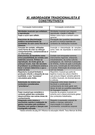 XI. ABORDAGEM TRADICIONALISTA E
                  CONSTRUTIVISTA
     Concepção tradicionalista                Concepção construtivista

Atividades musicais que enfatizam       Atividades musicais que integram
a reprodução.                           reprodução, criação e reflexão.
Fazer e ouvir sem refletir.             Refletir sobre fazer e também sobre
                                        apreciar.
Exercícios de discriminação             Percepção das questões relacionadas
auditiva reconhecimento de              ao som e a música inseridas em
qualidades do som como fins em si       contextos de realizações musicais.
mesmos.
Canções de contato, utilizadas          Invenção e interpretação de canções
como forma de criar ou reforçar         como meio de expressão e exercício
comportamentos; comemorativas e/        musical.
ou informativas.
Instrumentos da bandinha como           Contato com brinquedos sonoros,
única possibilidade de contato com      instrumentos regionais, artesanais,
materiais sonoros. Ênfase na            industrializados, de outras culturas,
reprodução; de modo geral, as           pedagógicos, etc. Estímulo à pesquisa
crianças tocam, mas não escutam.        de timbres, modos de ação e produção
O professor ou professora ensina a      dos sons. Construção de instrumentos
tocar e sempre determina o que e        musicais. Elaboração de arranjos junto
como se toca.                           com as crianças.
Repertorio musical limitado à           Repertório musical que parte da
produção infantil, a despeito de sua    legitima musica da cultura infantil e
qualidade, e aos “sucessos”             que procura integrar variados gêneros
veiculados pela mídia.                  e estilos musicais, de diversas épocas
                                        e culturas.
Submissão da música aos                 Integração entre áreas visando a
conteúdos considerados                  favorecer a construção do
“prioritários”.                         conhecimento de modo geral, sem
                                        deixar de lado as questões especificas
                                        da linguagem musical.
Fazer musical que considera o           Inserção de projetos musicais em
contexto global dos conteúdos           sintonia com o desenvolvimento global
desenvolvidos nas outras áreas do       dos conteúdos trabalhados.
conhecimento
Integração entre música e              Respeito à expressão corporal de
movimento restrita à realização de     bebês e crianças; estimulo à
gestos marcados pelo professor.        improvisação e à criação de
Canções com gestos e danças com movimentos; consciência corporal.
coreografia marcada.
  Tabela extraída da pág.201/ Música na educação infantil. Teca Alencar de Brito.
 