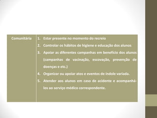 Comunitária   1. Estar presente no momento do recreio
              2. Controlar os hábitos de higiene e educação dos alunos
              3. Apoiar as diferentes campanhas em benefício dos alunos
                 (campanhas de vacinação, escovação, prevenção de
                 doenças e etc.)
              4. Organizar ou apoiar atos e eventos de índole variada.
              5. Atender aos alunos em caso de acidente e acompanhá-
                 los ao serviço médico correspondente.
 