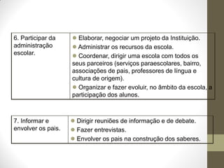 6. Participar da     Elaborar, negociar um projeto da Instituição.
administração        Administrar os recursos da escola.
escolar.             Coordenar, dirigir uma escola com todos os
                    seus parceiros (serviços paraescolares, bairro,
                    associações de pais, professores de língua e
                    cultura de origem).
                     Organizar e fazer evoluir, no âmbito da escola, a
                    participação dos alunos.



7. Informar e        Dirigir reuniões de informação e de debate.
envolver os pais.    Fazer entrevistas.
                     Envolver os pais na construção dos saberes.
 