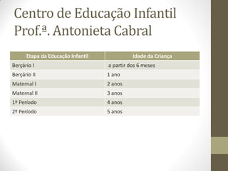 Centro de Educação Infantil
Prof.ª. Antonieta Cabral
      Etapa da Educação Infantil             Idade da Criança
Berçário I                         a partir dos 6 meses
Berçário II                        1 ano
Maternal I                         2 anos
Maternal II                        3 anos
1º Período                         4 anos
2º Período                         5 anos
 