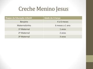 Creche Menino Jesus
Etapas da Educação Infantil   Idade da Criança
              Berçário                    4 a 6 meses
           Maternalzinho                6 meses a 1 ano
             1º Maternal                     1 anos
             2º Maternal                     2 anos
             3º Maternal                     3 anos
 