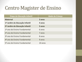 Centro Magister de Ensino
     Etapa da Educação Infantil             Idade da Criança
Maternal                          3 anos
1º Jardim da Educação Infantil    4 anos
2º Jardim da Educação Infantil    5 anos
1º ano do Ensino Fundamental      6 anos
2º ano do Ensino Fundamental      7 anos
3º ano do Ensino Fundamental      8 anos
4º ano do Ensino Fundamental      9 anos
5º ano do Ensino Fundamental      10 anos
 