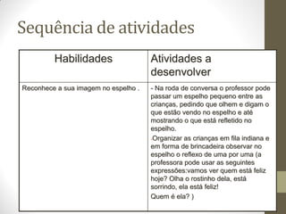 Sequência de atividades
         Habilidades                  Atividades a
                                      desenvolver
Reconhece a sua imagem no espelho .   - Na roda de conversa o professor pode
                                      passar um espelho pequeno entre as
                                      crianças, pedindo que olhem e digam o
                                      que estão vendo no espelho e até
                                      mostrando o que está refletido no
                                      espelho.
                                      -Organizar as crianças em fila indiana e
                                      em forma de brincadeira observar no
                                      espelho o reflexo de uma por uma (a
                                      professora pode usar as seguintes
                                      expressões:vamos ver quem está feliz
                                      hoje? Olha o rostinho dela, está
                                      sorrindo, ela está feliz!
                                      Quem é ela? )
 
