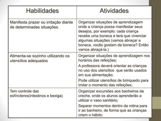 Habilidades                               Atividades
Manifesta prazer ou irritação diante   Organizar situações de aprendizagem
de determinadas situações.             onde a criança possa manifestar seus
                                       desejos, por exemplo: cada criança
                                       recebe uma boneca e terá que vivenciar
                                       algumas situações (vamos abraçar a
                                       boneca, vocês gostam da boneca? Então
                                       vamos abraçá-la.)
Alimenta-se sozinho utilizando os      Organizar situações de aprendizagem nos
utensílios adequados                   horários das refeições;
                                       A professora deverá orientar as crianças
                                       no uso dos utensílios que serão usados
                                       em sua alimentação;
                                       Pode utilizar utensílios de brinquedo para
                                       imitar o momento das refeições;
Tem controle das                       Organizar excursões aos banheiros da
esfíncteres(intestinos e bexiga)       creche, onde os alunos aprenderão a
                                       utilizar o vaso sanitário;
                                       Separar momentos dentro da rotina para
                                       ir ao banheiro, de forma que as crianças
                                       criem o hábito.
 