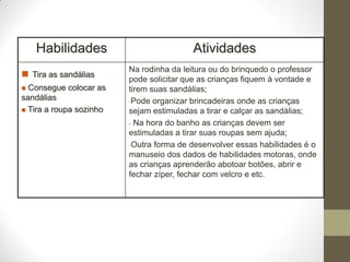 Habilidades                          Atividades
                         Na rodinha da leitura ou do brinquedo o professor
 Tira as sandálias      pode solicitar que as crianças fiquem à vontade e
 Consegue colocar as    tirem suas sandálias;
sandálias                -Pode organizar brincadeiras onde as crianças
 Tira a roupa sozinho   sejam estimuladas a tirar e calçar as sandálias;
                         - Na hora do banho as crianças devem ser
                         estimuladas a tirar suas roupas sem ajuda;
                         -Outra forma de desenvolver essas habilidades é o
                         manuseio dos dados de habilidades motoras, onde
                         as crianças aprenderão abotoar botões, abrir e
                         fechar zíper, fechar com velcro e etc.
 