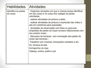 Habilidades            Atividades
Identifica as partes   - Organizar situações em que a criança possa identificar
do corpo               em seu corpo e no corpo dos colegas as partes
                       solicitadas;
                       - realizar atividades de pintura a dedo;

                       - realizar atividades de pintura e impressão das mãos e
                       pés em cartolinas para exposição;
                       - atividades de observação com fotos ou gravuras
                       ampliadas de partes do corpo humano relacionando com
                       seu próprio corpo;
                       - Manuseio de bonecas com nomeação das partes do
                       corpo das bonecas ;
                       -Trabalhar com músicas, brinquedos cantados e etc.

                       Ex: boneca de lata
                       formiguinha na roça
                       Cabeça, ombro, joelho e pé
 