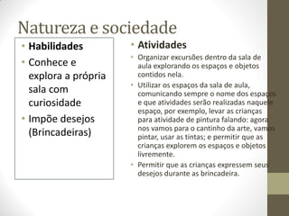 Natureza e sociedade
• Habilidades         • Atividades
                      • Organizar excursões dentro da sala de
• Conhece e             aula explorando os espaços e objetos
  explora a própria     contidos nela.
                      • Utilizar os espaços da sala de aula,
  sala com              comunicando sempre o nome dos espaços
  curiosidade           e que atividades serão realizadas naquele
                        espaço, por exemplo, levar as crianças
• Impõe desejos         para atividade de pintura falando: agora
                        nos vamos para o cantinho da arte, vamos
  (Brincadeiras)        pintar, usar as tintas; e permitir que as
                        crianças explorem os espaços e objetos
                        livremente.
                      • Permitir que as crianças expressem seus
                        desejos durante as brincadeira.
 