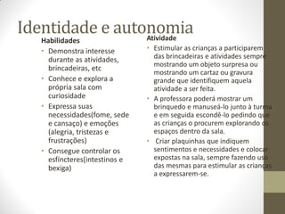 Identidade e autonomia
                 Atividade
   Habilidades
   • Demonstra interesse        • Estimular as crianças a participarem
     durante as atividades,       das brincadeiras e atividades sempre
                                  mostrando um objeto surpresa ou
     brincadeiras, etc
                                  mostrando um cartaz ou gravura
   • Conhece e explora a          grande que identifiquem aquela
     própria sala com             atividade a ser feita.
     curiosidade                • A professora poderá mostrar um
   • Expressa suas                brinquedo e manuseá-lo junto à turma
     necessidades(fome, sede      e em seguida escondê-lo pedindo que
     e cansaço) e emoções         as crianças o procurem explorando os
     (alegria, tristezas e        espaços dentro da sala.
     frustrações)               • Criar plaquinhas que indiquem
   • Consegue controlar os        sentimentos e necessidades e colocar
     esfíncteres(intestinos e     expostas na sala, sempre fazendo uso
     bexiga)                      das mesmas para estimular as crianças
                                  a expressarem-se.
 