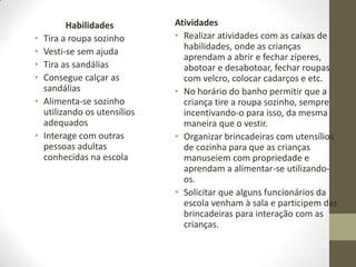 Habilidades         Atividades
•   Tira a roupa sozinho       • Realizar atividades com as caixas de
                                 habilidades, onde as crianças
•   Vesti-se sem ajuda
                                 aprendam a abrir e fechar zíperes,
•   Tira as sandálias            abotoar e desabotoar, fechar roupas
•   Consegue calçar as           com velcro, colocar cadarços e etc.
    sandálias                  • No horário do banho permitir que a
•   Alimenta-se sozinho          criança tire a roupa sozinho, sempre
    utilizando os utensílios     incentivando-o para isso, da mesma
    adequados                    maneira que o vestir.
•   Interage com outras        • Organizar brincadeiras com utensílios
    pessoas adultas              de cozinha para que as crianças
    conhecidas na escola         manuseiem com propriedade e
                                 aprendam a alimentar-se utilizando-
                                 os.
                               • Solicitar que alguns funcionários da
                                 escola venham à sala e participem das
                                 brincadeiras para interação com as
                                 crianças.
 
