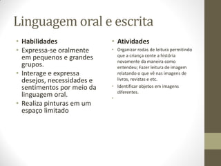 Linguagem oral e escrita
• Habilidades               • Atividades
• Expressa-se oralmente     • Organizar rodas de leitura permitindo
                              que a criança conte a história
  em pequenos e grandes       novamente da maneira como
  grupos.                     entendeu; Fazer leitura de imagem
• Interage e expressa         relatando o que vê nas imagens de
  desejos, necessidades e     livros, revistas e etc.
  sentimentos por meio da   • Identificar objetos em imagens
                              diferentes.
  linguagem oral.           •
• Realiza pinturas em um
  espaço limitado
 