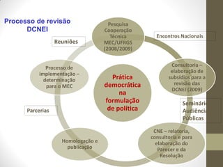 Processo de revisão                   Pesquisa
      DCNEI                         Cooperação
                                       Técnica       Encontros Nacionais
                  Reuniões          MEC/UFRGS
                                    (2008/2009)


              Processo de                                  Consultoria –
           implementação –                                 elaboração de
             determinação             Prática             subsídios para a
              para o MEC            democrática             revisão das
                                                           DCNEI (2009)
                                         na
                                    formulação                  Seminários
      Parcerias                      de política                Audiências
                                                                Públicas

                                                    CNE – relatoria,
                                                   consultoria e para
                    Homologação e                    elaboração do
                      publicação                      Parecer e da
                                                       Resolução
 