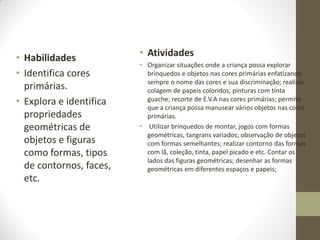 • Habilidades            • Atividades
                         • Organizar situações onde a criança possa explorar
• Identifica cores         brinquedos e objetos nas cores primárias enfatizando
                           sempre o nome das cores e sua discriminação; realizar
  primárias.               colagem de papeis coloridos, pinturas com tinta
• Explora e identifica     guache; recorte de E.V.A nas cores primárias; permitir
                           que a criança possa manusear vários objetos nas cores
  propriedades             primárias.
  geométricas de         • Utilizar brinquedos de montar, jogos com formas
                           geométricas, tangrans variados; observação de objetos
  objetos e figuras        com formas semelhantes; realizar contorno das formas
  como formas, tipos       com lã, coleção, tinta, papel picado e etc. Contar os
                           lados das figuras geométricas; desenhar as formas
  de contornos, faces,     geométricas em diferentes espaços e papeis;
  etc.
 