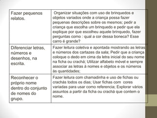 Fazer pequenos         Organizar situações com uso de brinquedos e
relatos.              objetos variados onde a criança possa fazer
                      pequenas descrições sobre os mesmos; pedir a
                      criança que escolha um brinquedo e pedir que ela
                      explique por que escolheu aquele brinquedo, fazer
                      perguntas como : qual a cor dessa boneca? Esse
                      carro é grande?
Diferenciar letras,   Fazer leitura coletiva e apontada mostrando as letras
números e             e números dos cartazes da sala; Pedir que a criança
desenhos, na          coloque o dedo em cima da letra inicial do seu nome
                      na ficha ou crachá; Utilizar alfabeto móvel e sempre
escrita.
                      associar as letras à nomes e objetos e os números
                      às quantidades;
Reconhecer o          Fazer leitura com chamadinha e uso de fichas ou
próprio nome          crachás todos os dias; Usar fichas com cores
dentro do conjunto    variadas para usar como referencia; Explorar vários
                      assuntos a partir da ficha ou crachá que contem o
de nomes do
                      nome.
grupo.
 