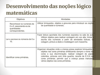 Desenvolvimento das noções lógico
matemáticas
             Objetivos                                       Atividades

    Reconhecer os numerais de     Utilizar brinquedos, objetos e gravuras para introduzir as noções
    0 a 5, associando-os às             de quantidade e numerais;
    quantidades
    correspondentes.

                                  Fazer leitura apontada dos numerais expostos na sala de aula;
                                     Utilizar objetos para realizar contagem em voz alta; Iniciar a
Ler e escreve os números de 0 a      escrita dos numerais a partir de atividades lúdicas, de
    10.                              colagem, pintura a dedo e modelagem com massinha.


                                  Organizar situações onde a criança possa explorar brinquedos e
                                     objetos nas cores primárias enfatizando sempre o nome das
                                     cores e sua discriminação; realizar colagem de papeis
                                     coloridos, pinturas com tinta guache; recorte de E.V.A nas
Identificar cores primárias.
                                     cores primárias; permitir que a criança possa manusear
                                     vários objetos nas cores primárias.
 