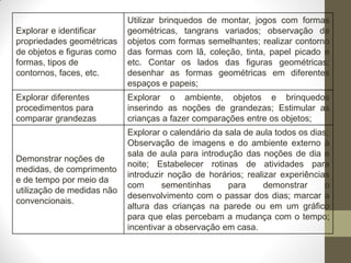 Utilizar brinquedos de montar, jogos com formas
Explorar e identificar      geométricas, tangrans variados; observação de
propriedades geométricas    objetos com formas semelhantes; realizar contorno
de objetos e figuras como   das formas com lã, coleção, tinta, papel picado e
formas, tipos de            etc. Contar os lados das figuras geométricas;
contornos, faces, etc.      desenhar as formas geométricas em diferentes
                            espaços e papeis;
Explorar diferentes         Explorar o ambiente, objetos e brinquedos
procedimentos para          inserindo as noções de grandezas; Estimular as
comparar grandezas          crianças a fazer comparações entre os objetos;
                            Explorar o calendário da sala de aula todos os dias;
                            Observação de imagens e do ambiente externo à
                            sala de aula para introdução das noções de dia e
Demonstrar noções de
                            noite; Estabelecer rotinas de atividades para
medidas, de comprimento
                            introduzir noção de horários; realizar experiências
e de tempo por meio da
                            com      sementinhas      para     demonstrar      o
utilização de medidas não
                            desenvolvimento com o passar dos dias; marcar a
convencionais.
                            altura das crianças na parede ou em um gráfico
                            para que elas percebam a mudança com o tempo;
                            incentivar a observação em casa.
 