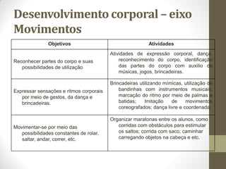 Desenvolvimento corporal – eixo
Movimentos
               Objetivos                                  Atividades
                                         Atividades de expressão corporal, dança,
Reconhecer partes do corpo e suas            reconhecimento do corpo, identificação
   possibilidades de utilização              das partes do corpo com auxilio de
                                             músicas, jogos, brincadeiras.

                                         Brincadeiras utilizando mímicas, utilização de
Expressar sensações e ritmos corporais       bandinhas com instrumentos musicais;
   por meio de gestos, da dança e            marcação do ritmo por meio de palmas e
   brincadeiras.                             batidas;    Imitação   de     movimentos
                                             coreografados; dança livre e coordenada.

                                         Organizar maratonas entre os alunos, como
Movimentar-se por meio das                  corridas com obstáculos para estimular
   possibilidades constantes de rolar,      os saltos; corrida com saco; caminhar
   saltar, andar, correr, etc.              carregando objetos na cabeça e etc.
 
