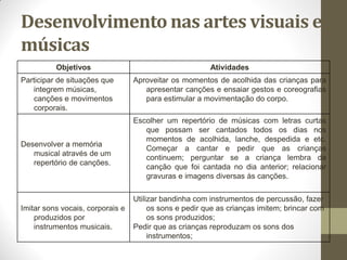 Desenvolvimento nas artes visuais e
músicas
          Objetivos                                     Atividades
Participar de situações que       Aproveitar os momentos de acolhida das crianças para
   integrem músicas,                 apresentar canções e ensaiar gestos e coreografias
   canções e movimentos              para estimular a movimentação do corpo.
   corporais.
                                  Escolher um repertório de músicas com letras curtas
                                     que possam ser cantados todos os dias nos
                                     momentos de acolhida, lanche, despedida e etc.
Desenvolver a memória
                                     Começar a cantar e pedir que as crianças
   musical através de um
                                     continuem; perguntar se a criança lembra da
   repertório de canções.
                                     canção que foi cantada no dia anterior; relacionar
                                     gravuras e imagens diversas às canções.

                                  Utilizar bandinha com instrumentos de percussão, fazer
Imitar sons vocais, corporais e        os sons e pedir que as crianças imitem; brincar com
    produzidos por                     os sons produzidos;
    instrumentos musicais.        Pedir que as crianças reproduzam os sons dos
                                       instrumentos;
 