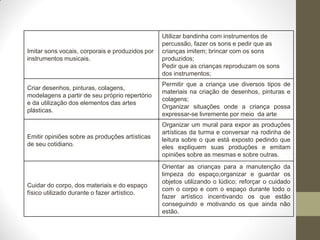 Utilizar bandinha com instrumentos de
                                                 percussão, fazer os sons e pedir que as
Imitar sons vocais, corporais e produzidos por   crianças imitem; brincar com os sons
instrumentos musicais.                           produzidos;
                                                 Pedir que as crianças reproduzam os sons
                                                 dos instrumentos;
                                                 Permitir que a criança use diversos tipos de
Criar desenhos, pinturas, colagens,
                                                 materiais na criação de desenhos, pinturas e
modelagens a partir de seu próprio repertório
                                                 colagens;
e da utilização dos elementos das artes
                                                 Organizar situações onde a criança possa
plásticas.
                                                 expressar-se livremente por meio da arte
                                                 Organizar um mural para expor as produções
                                                 artísticas da turma e conversar na rodinha de
Emitir opiniões sobre as produções artísticas    leitura sobre o que está exposto pedindo que
de seu cotidiano.                                eles expliquem suas produções e emitam
                                                 opiniões sobre as mesmas e sobre outras.
                                                 Orientar as crianças para a manutenção da
                                                 limpeza do espaço;organizar e guardar os
                                                 objetos utilizando o lúdico; reforçar o cuidado
Cuidar do corpo, dos materiais e do espaço
                                                 com o corpo e com o espaço durante todo o
físico utilizado durante o fazer artístico.
                                                 fazer artístico incentivando os que estão
                                                 conseguindo e motivando os que ainda não
                                                 estão.
 