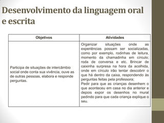 Desenvolvimento da linguagem oral
e escrita
                Objetivos                                Atividades
                                           Organizar      situações     onde     as
                                           experiências possam ser socializadas,
                                           como por exemplo, rodinhas de leitura,
                                           momento da chamadinha em círculo;
                                           roda de conversa e etc. Brincar de
 Participa de situações de intercâmbio     caixinha surpresa na hora da acolhida,
 social onde conta sua vivência, ouve as   onde em círculo irão tentar descobrir o
 de outras pessoas, elabora e responde     que há dentro da caixa, respondendo às
 perguntas.                                perguntas feitas pela professora;
                                           Pedir para que as crianças desenhem o
                                           que aconteceu em casa no dia anterior e
                                           depois expor os desenhos no mural
                                           pedindo para que cada criança explique o
                                           seu.
 