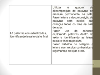 Utilizar       o     quadro       de
                                      decomposição de palavras de
                                      maneira permanente na sala;
                                      Fazer leitura e decomposição de
                                      palavras com auxílio das
                                      crianças todos os dias na sala
                                      de aula;
                                      Fazer        uso    de      cartazes
Lê palavras contextualizadas,         explorando palavras dentro do
identificando letra inicial e final   texto e identificando as letras
                                      inicial e final da palavra.
                                      Fazer trabalho de colagem e
                                      leitura com rótulos conhecidos e
                                      logomarcas de lojas e etc.
 