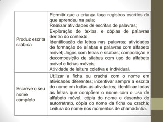 Permitir que a criança faça registros escritos do
               que aprendeu na aula;
               Realizar atividades de escritas de palavras;
               Exploração de textos, e cópias de palavras
               dentro do contexto;
Produz escrita
               Identificação de letras nas palavras; atividades
silábica
               de formação de sílabas e palavras com alfabeto
               móvel; Jogos com letras e sílabas; composição e
               decomposição de sílabas com uso de alfabeto
               móvel e fichas móveis;
               Atividade de leitura coletiva e individual.
                Utilizar a ficha ou crachá com o nome em
                atividades diferentes; incentivar sempre a escrita
Escreve o seu   do nome em todas as atividades; identificar todas
nome            as letras que compõem o nome com o uso de
completo        alfabeto móvel, cópia do nome e desenho do
                autorretrato, cópia do nome da ficha ou crachá;
                Leitura do nome nos momentos de chamadinha.
 